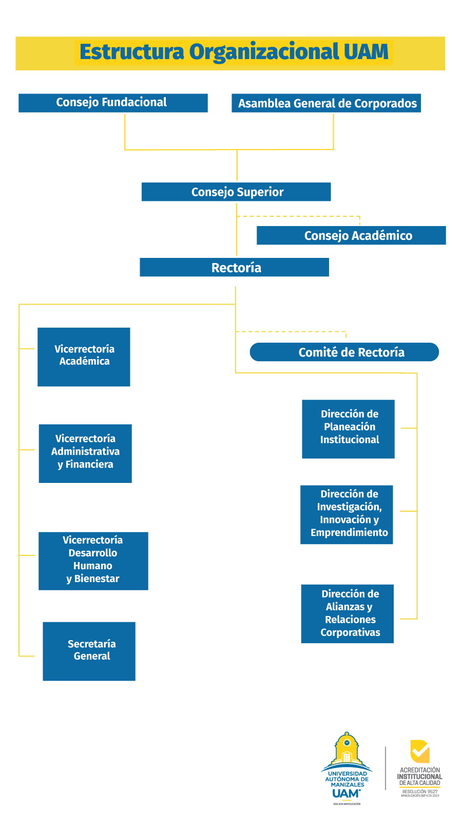 Estructura Organizacional UAM