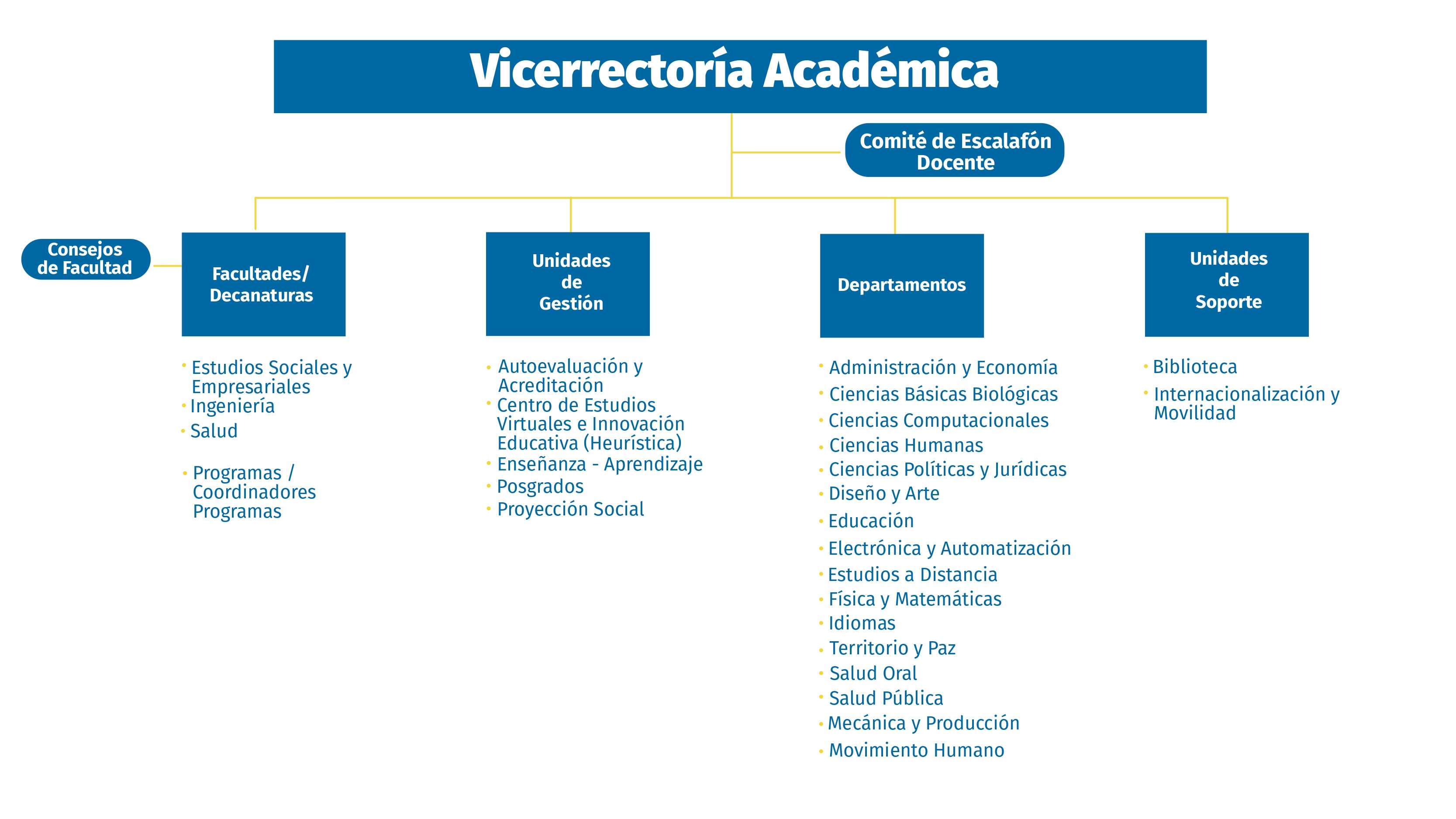 organigrama Vicerrectoría Académica UAM