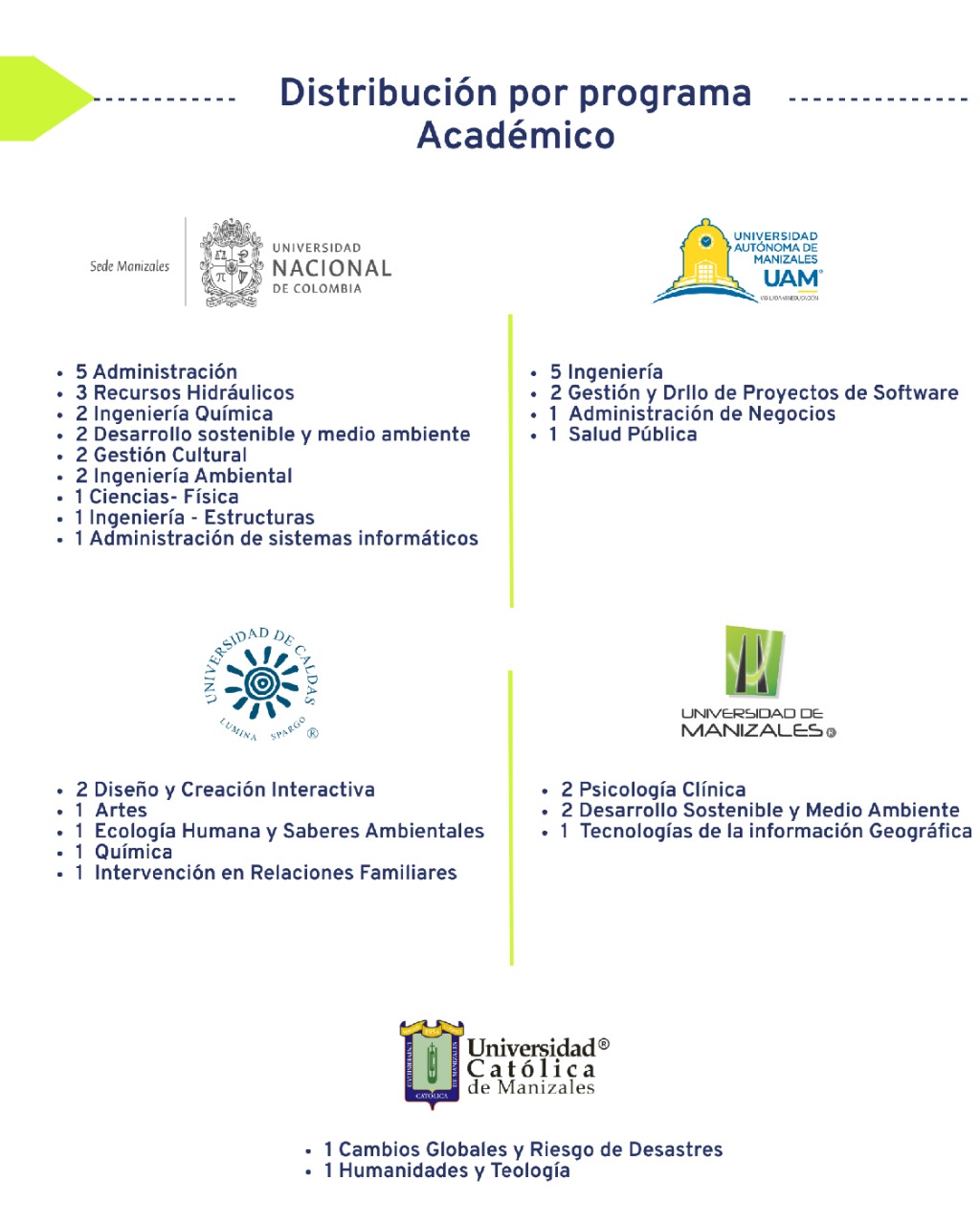 Distribución de becas