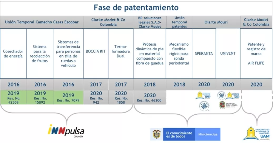 Fase de Patentamiento