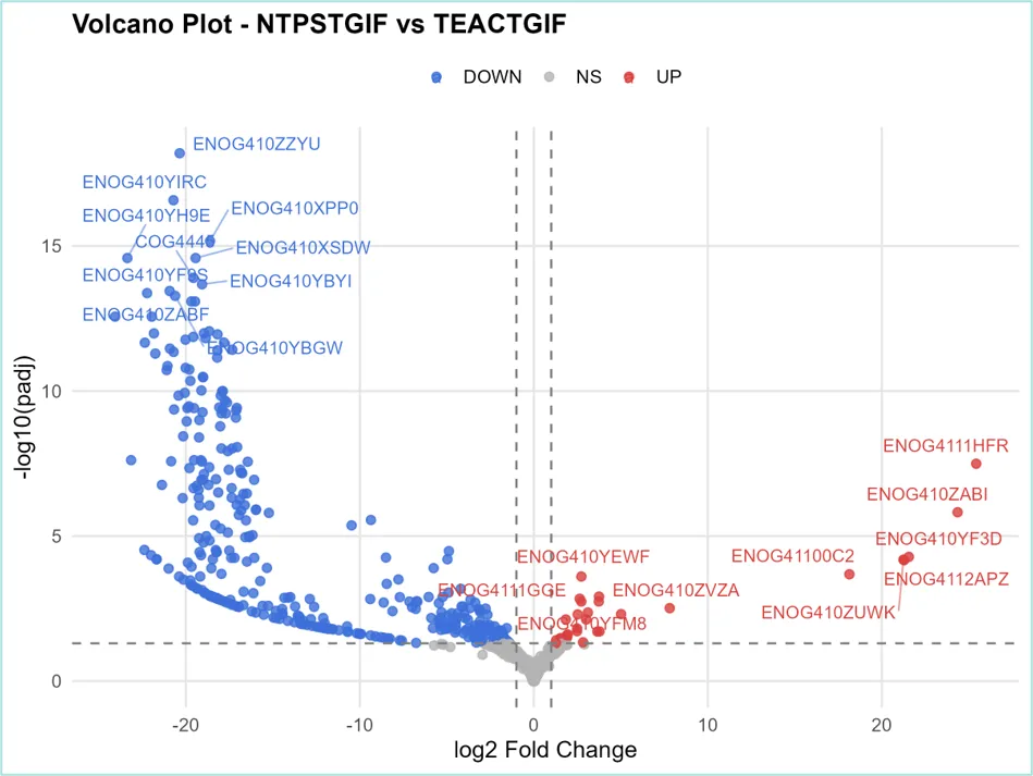 Análisis gráfico microbiota intestinal en niños con TEA